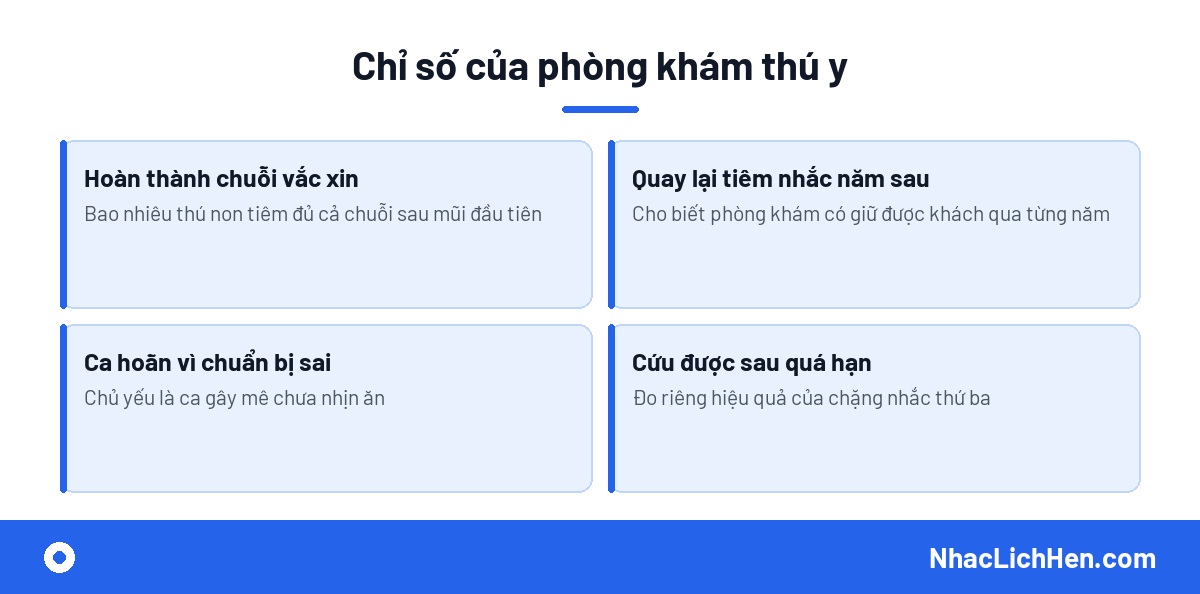 Chỉ số đo hiệu quả nhắc lịch phòng khám thú y