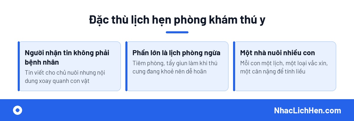 Ba đặc thù lịch hẹn của phòng khám thú y