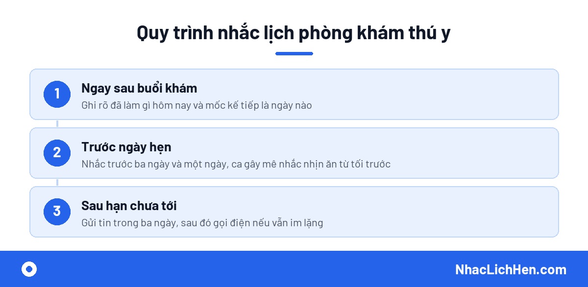 Quy trình nhắc lịch hẹn phòng khám thú y ba chặng