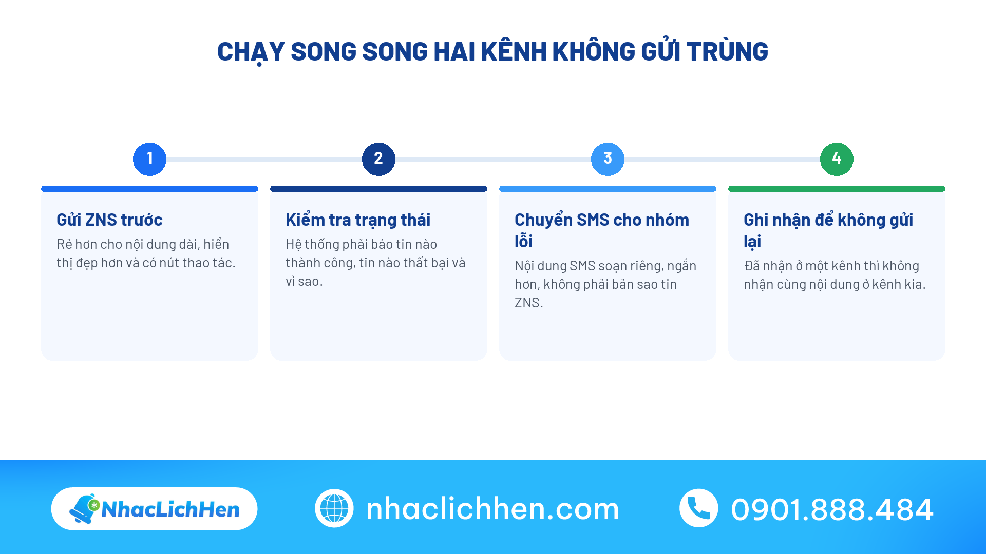 Quy tắc chạy song song Zalo ZNS và SMS không gửi trùng