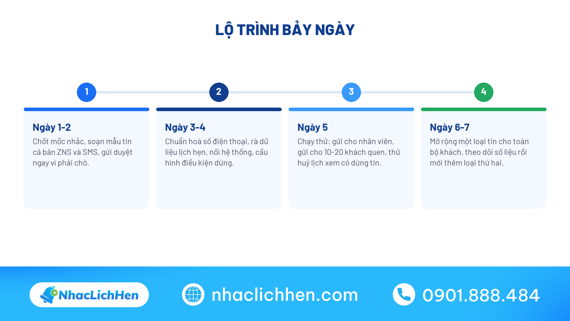 Lộ trình triển khai nhắc hẹn tự động trong 7 ngày