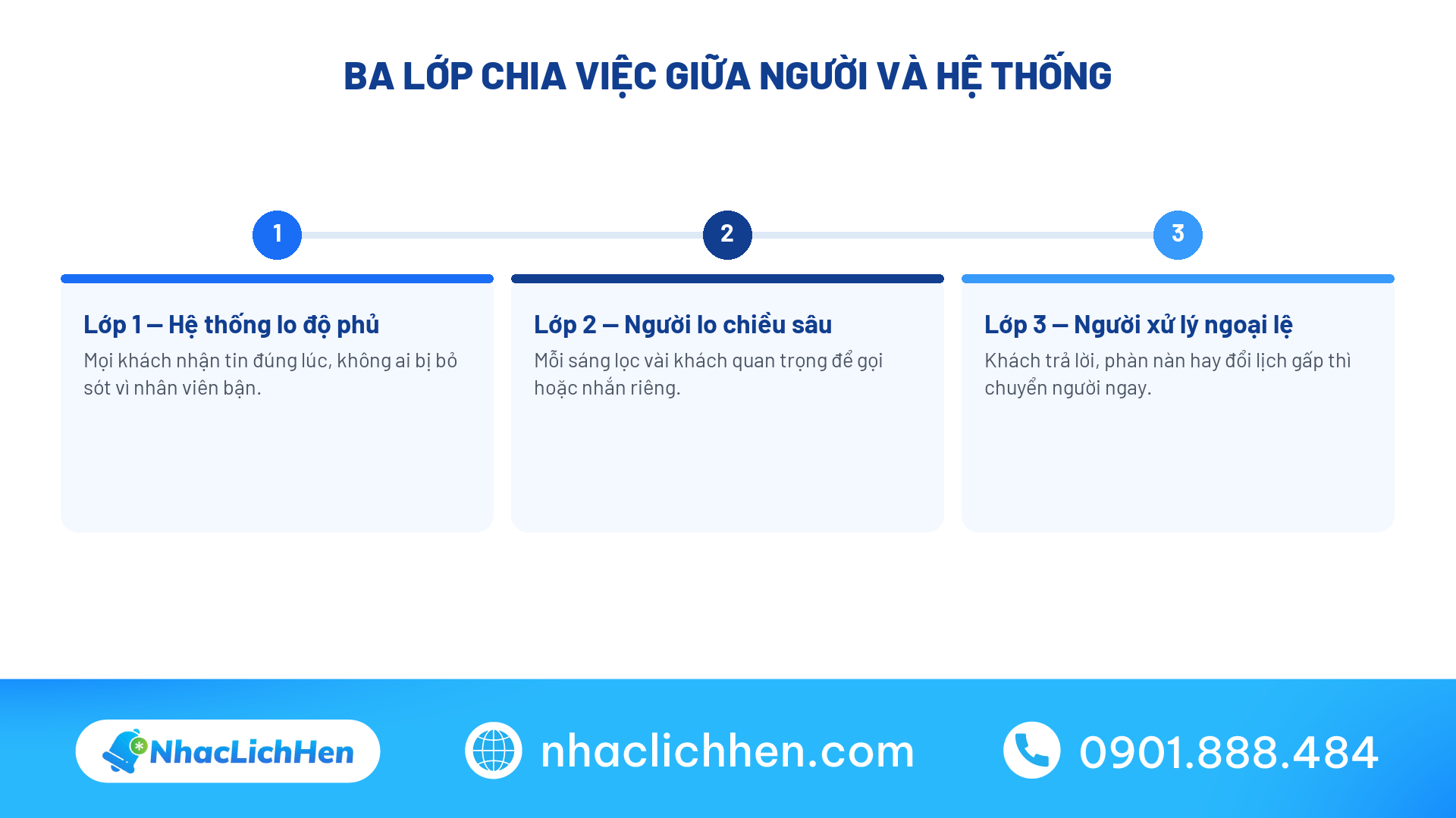Chia việc giữa hệ thống tự động và nhân viên