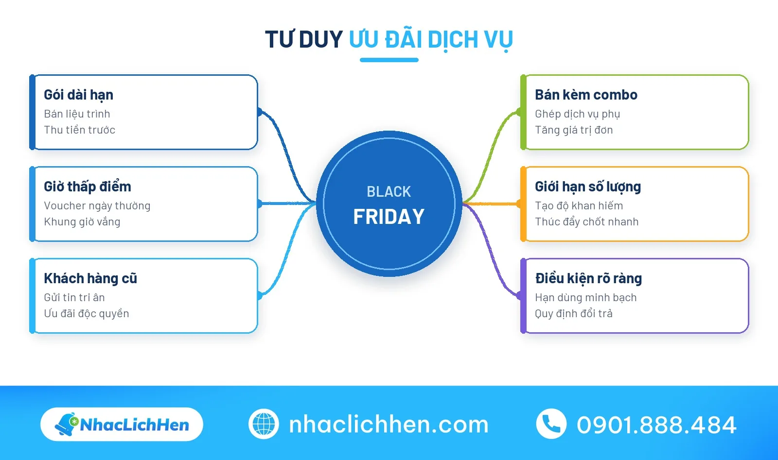 Sơ đồ tư duy Black Friday là gì và chiến lược ưu đãi dịch vụ