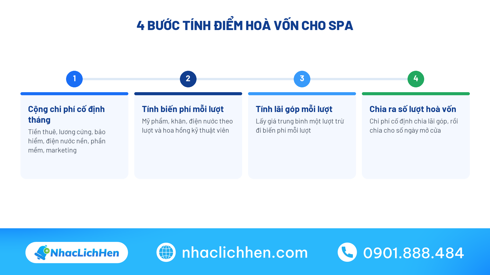 Bốn bước tính điểm hoà vốn khi lập chi phí mở spa