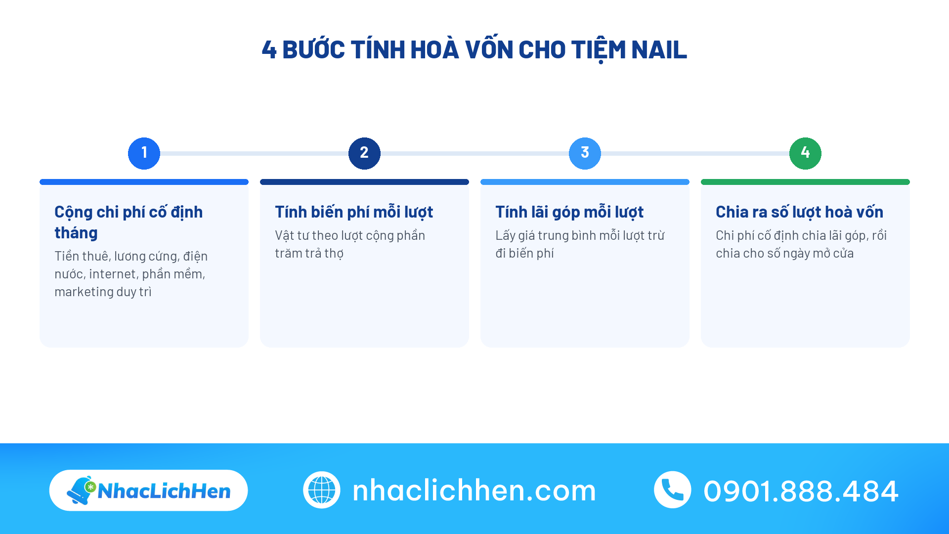 Bốn bước tính hoà vốn cho chi phí mở tiệm nail