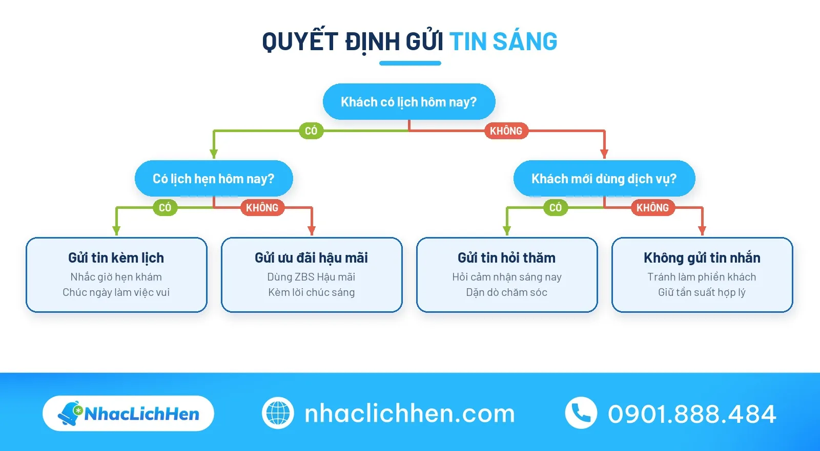 Quyết định gửi tin chúc khách hàng ngày mới