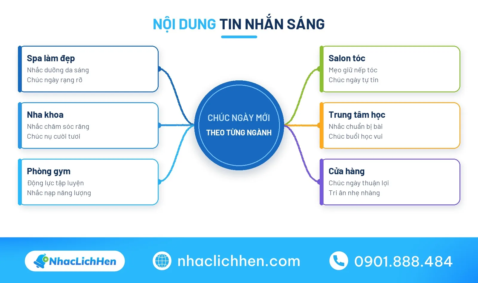 Bản đồ tư duy chúc khách hàng ngày mới