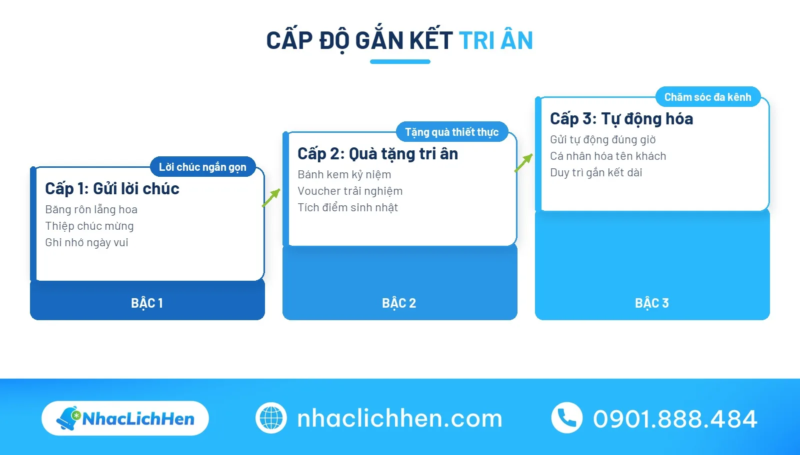 Chúc mừng sinh nhật công ty và các cấp độ tri ân khách hàng