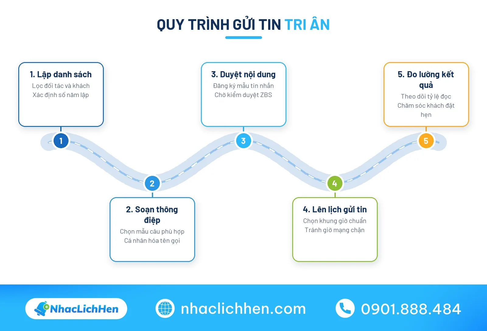 Chúc mừng sinh nhật công ty với quy trình gửi tin tri ân khách hàng