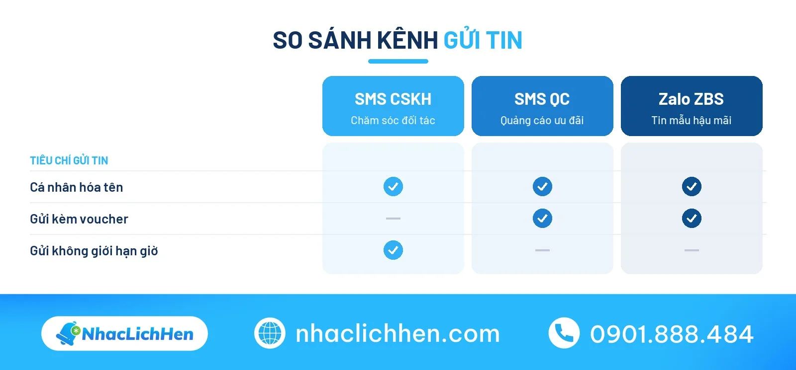 Chúc mừng sinh nhật công ty qua các kênh gửi tin nhắn phổ biến