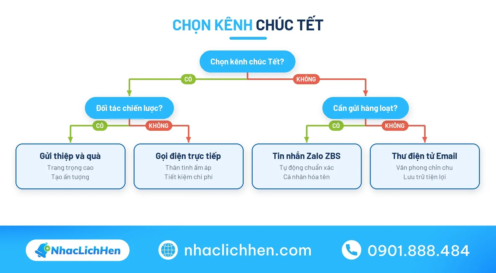Cây quyết định chọn kênh chúc tết đối tác