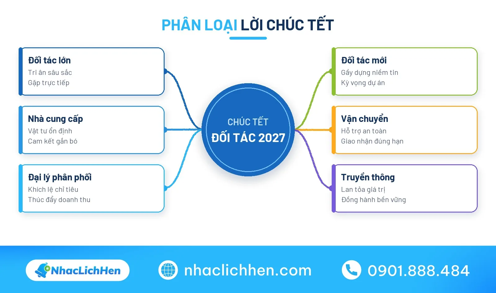 Sơ đồ tư duy phân loại chúc tết đối tác