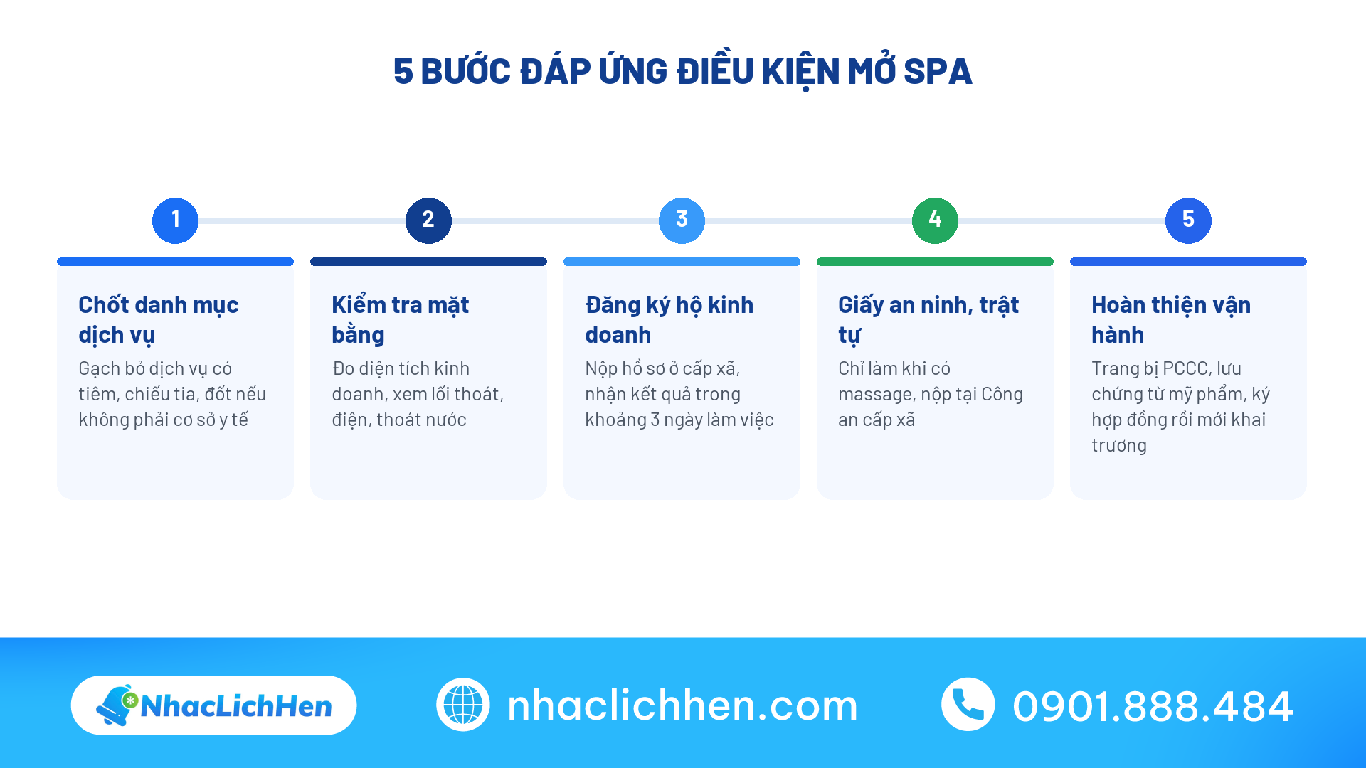 Quy trình 5 bước đáp ứng điều kiện mở spa