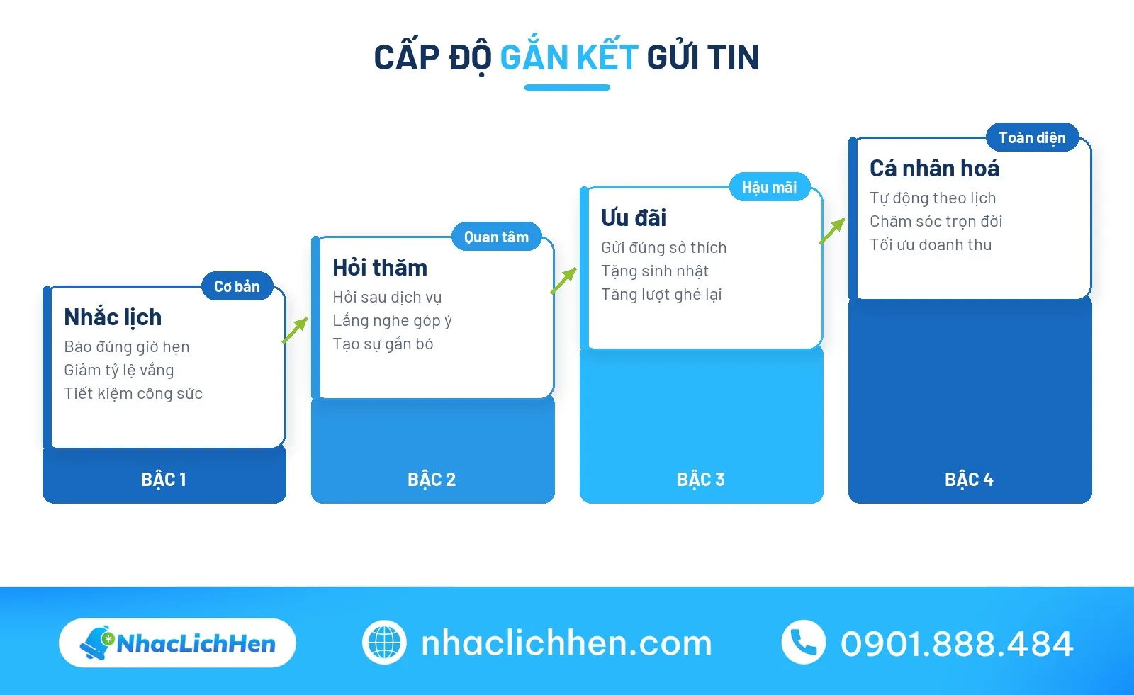 Mức độ gắn kết khi gửi tin nhắn hàng loạt cho khách hàng