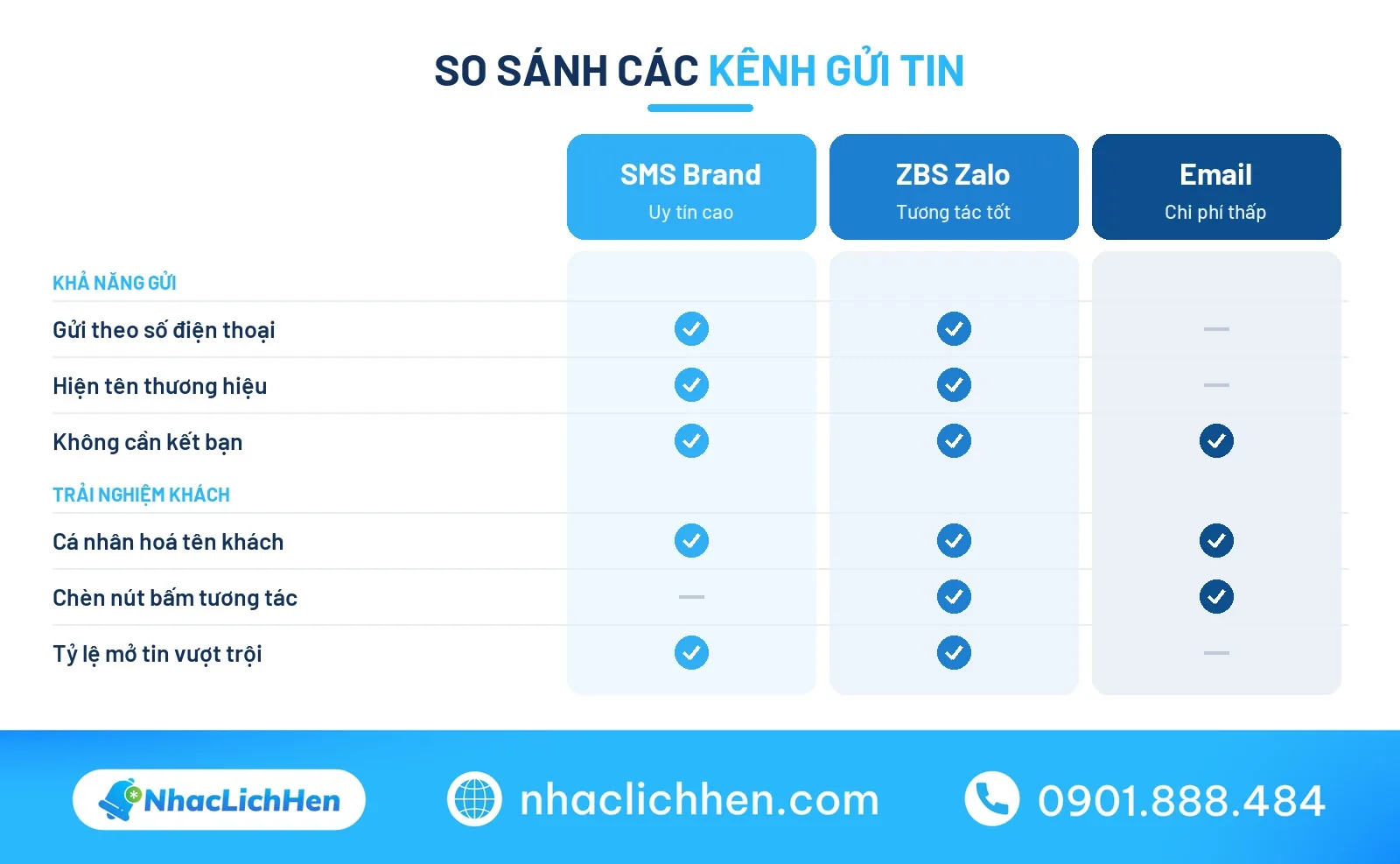 So sánh các kênh gửi tin nhắn hàng loạt phổ biến
