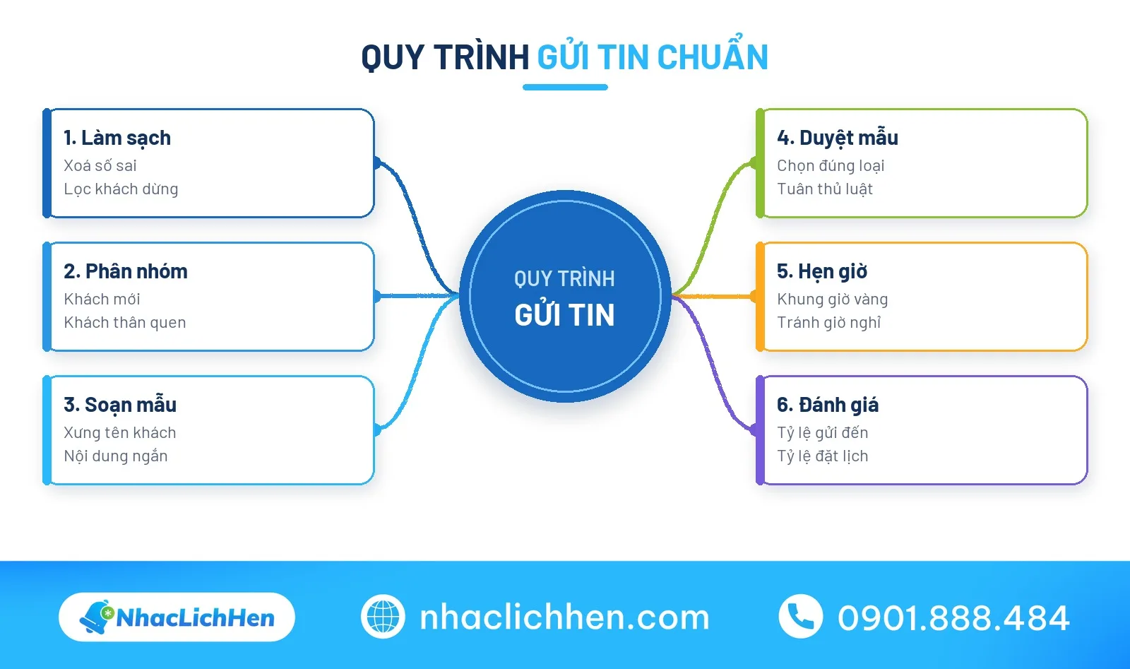 Sơ đồ quy trình gửi tin nhắn hàng loạt 6 bước