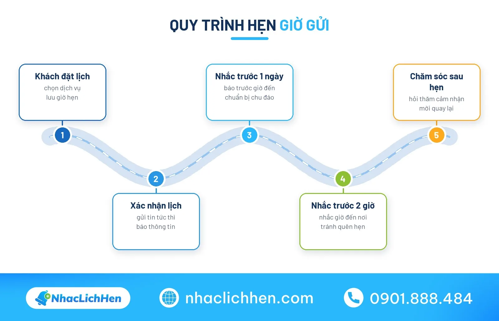 Quy trình hẹn giờ gửi tin nhắn zalo theo lịch hẹn
