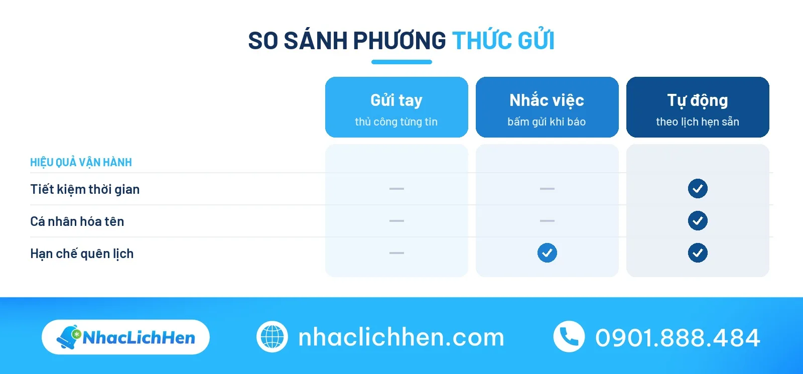 Bảng so sánh hẹn giờ gửi tin nhắn zalo các phương thức
