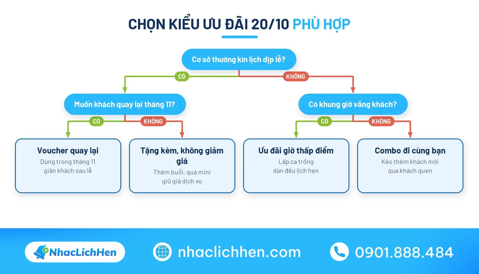 Sơ đồ chọn kiểu khuyến mãi 20/10 phù hợp cho cơ sở dịch vụ