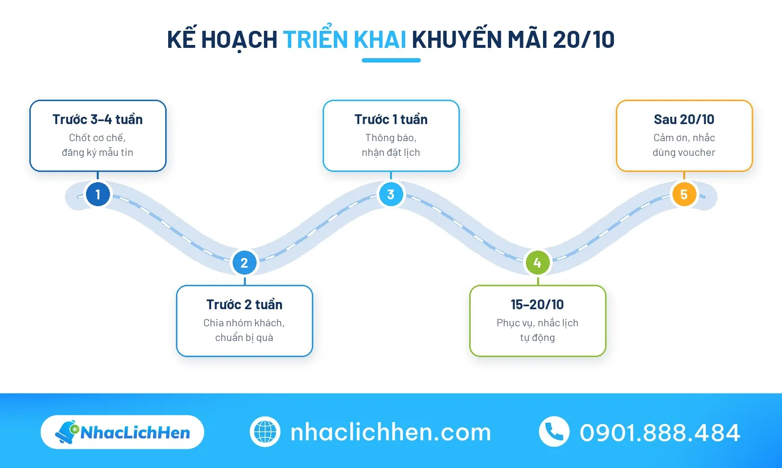 Kế hoạch triển khai khuyến mãi 20/10 theo từng mốc