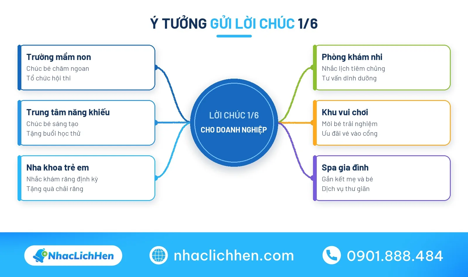 Sơ đồ gửi lời chúc 1/6