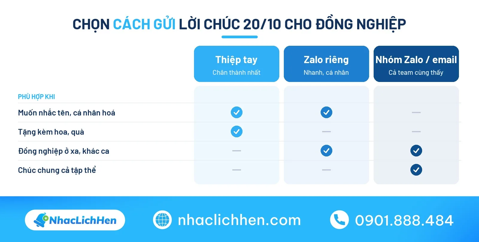 Chọn cách gửi lời chúc 20/10 cho đồng nghiệp: thiệp tay, Zalo, nhóm Zalo, email