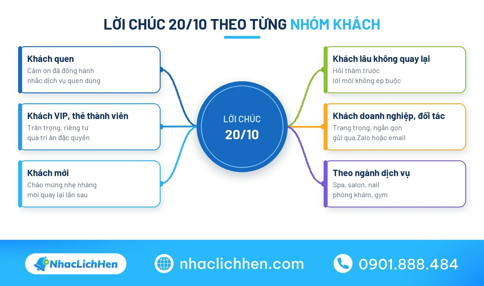 Sơ đồ lời chúc 20/10 cho khách hàng theo từng nhóm khách
