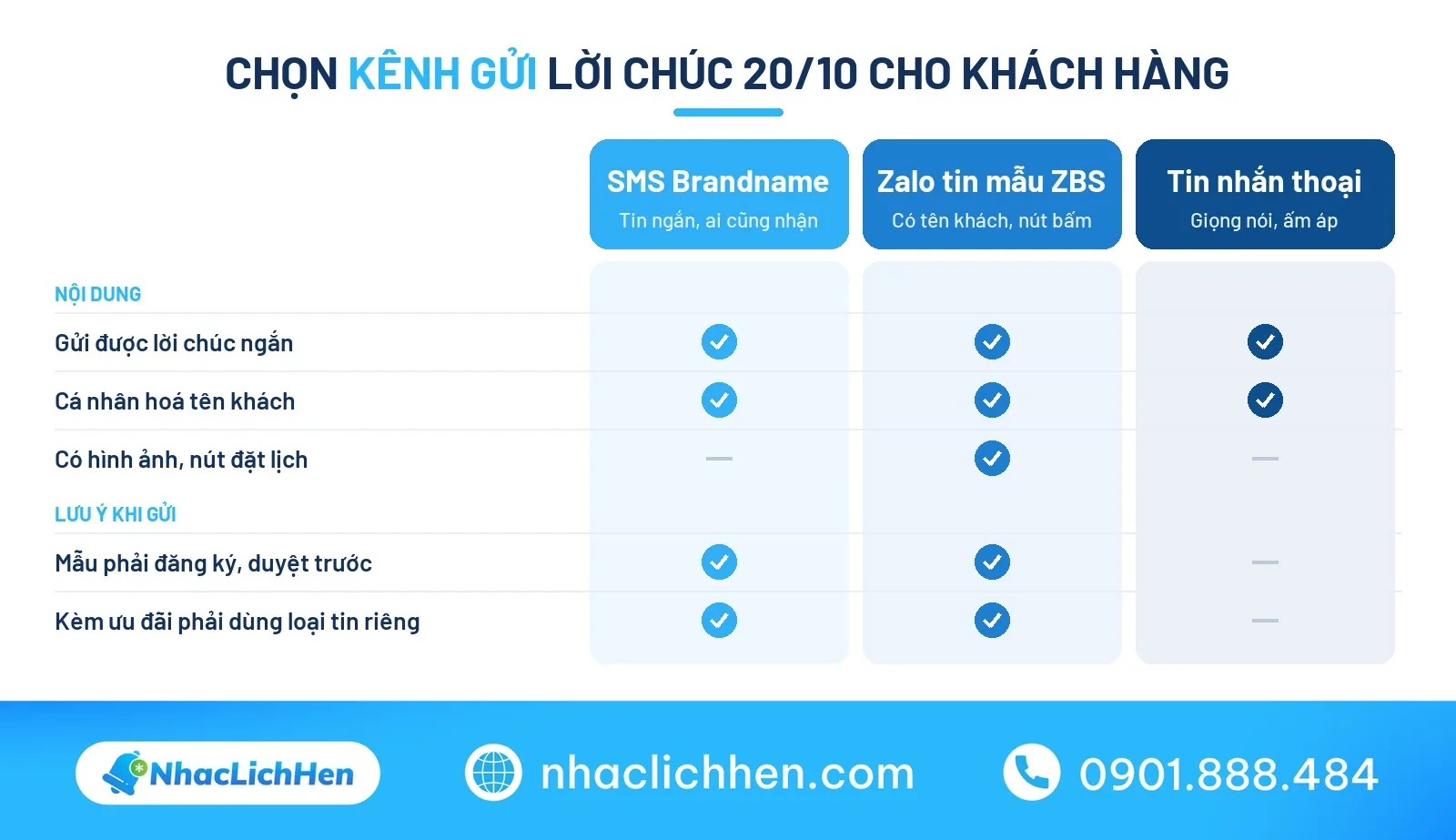So sánh kênh gửi lời chúc 20/10 cho khách hàng: SMS, Zalo, tin nhắn thoại