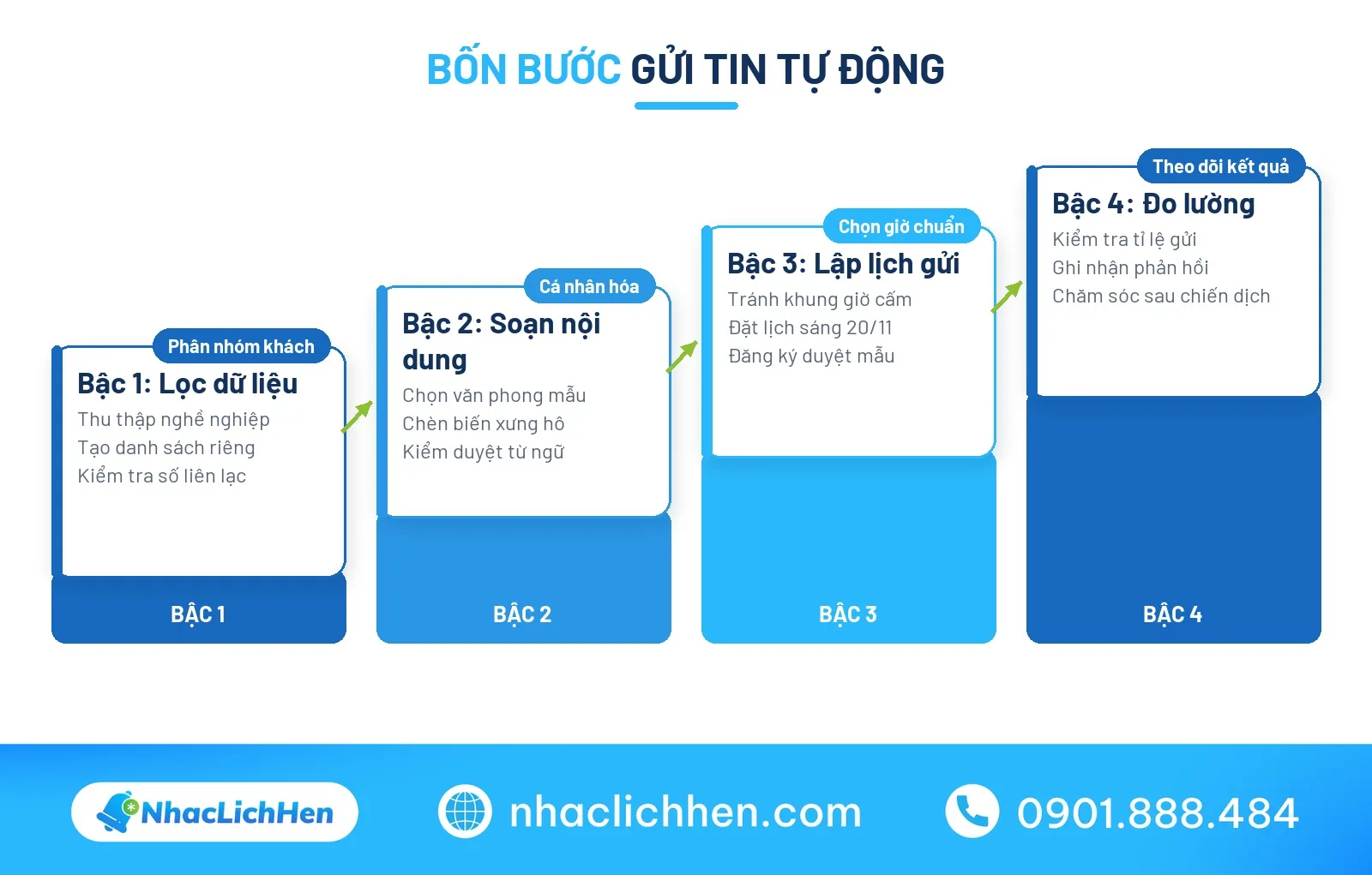Quy trình từng bước hẹn giờ gửi lời chúc 20/11 tự động cho cơ sở dịch vụ