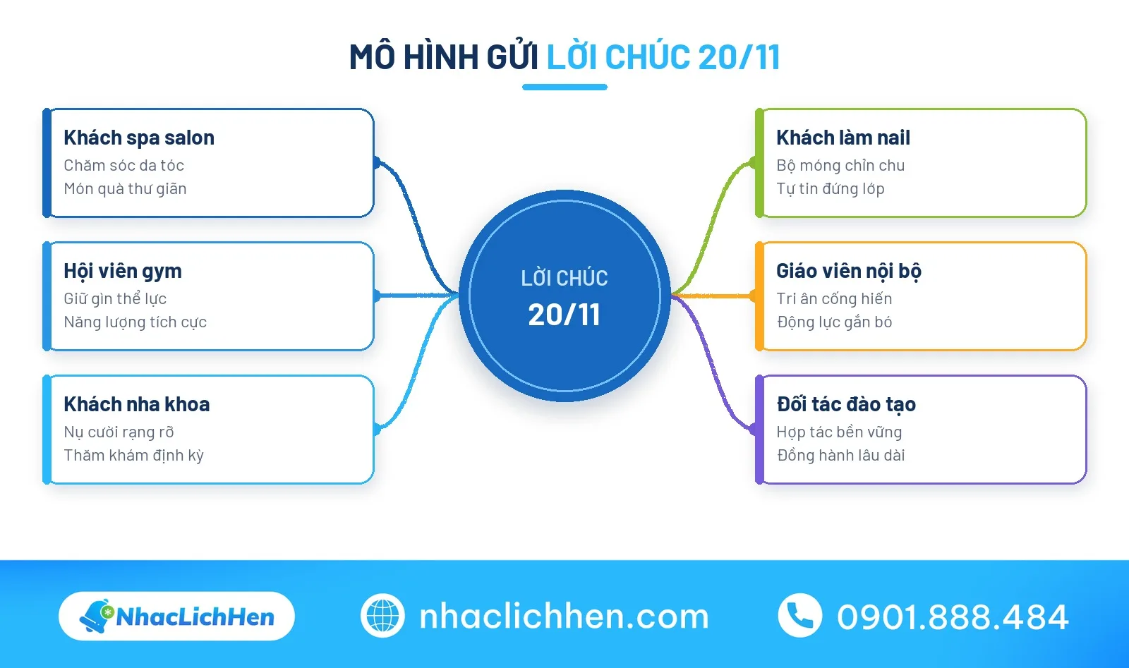 Sơ đồ tư duy phân nhóm gửi lời chúc 20/11 cho khách hàng ngành dịch vụ