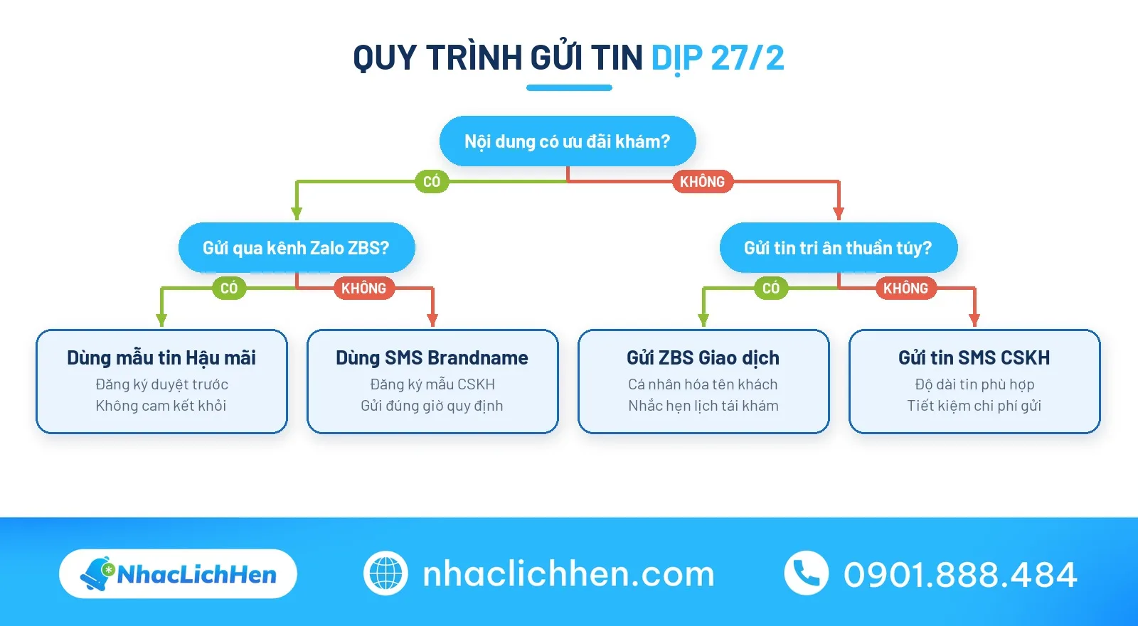 Sơ đồ quyết định gửi tin lời chúc 27/2 đúng quy định
