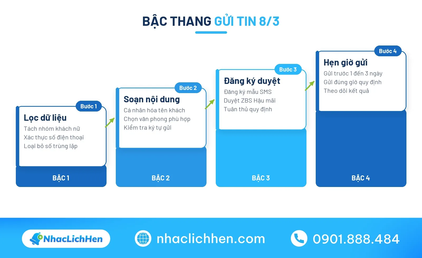 Quy trình gửi lời chúc 8/3 tự động