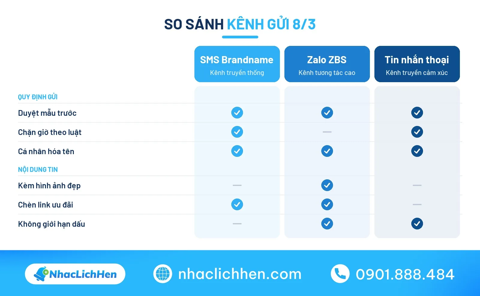 So sánh kênh gửi lời chúc 8/3 phổ biến