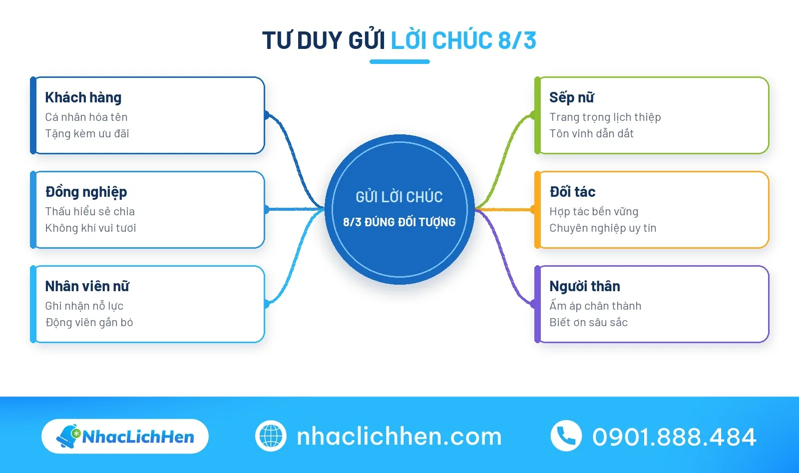 Sơ đồ tư duy lời chúc 8/3 theo đối tượng