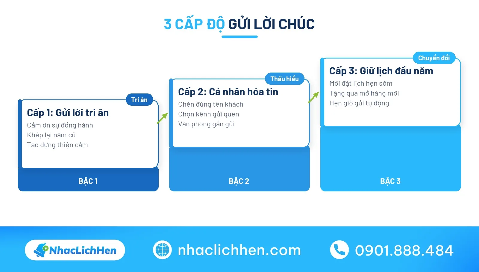 Mô hình 3 cấp độ gửi lời chúc cuối năm cho khách hàng