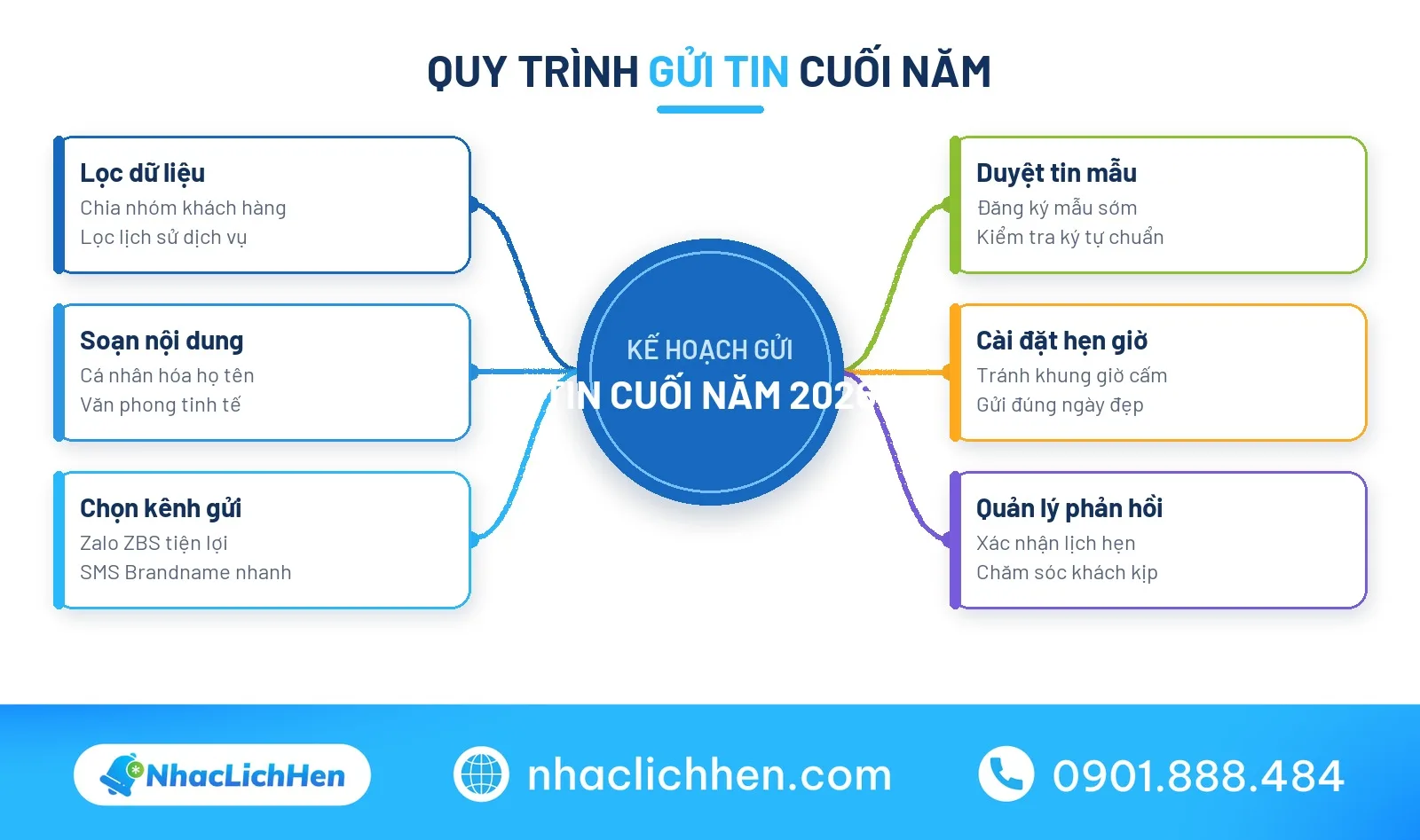 Quy trình tự động hóa gửi lời chúc cuối năm cho cơ sở dịch vụ