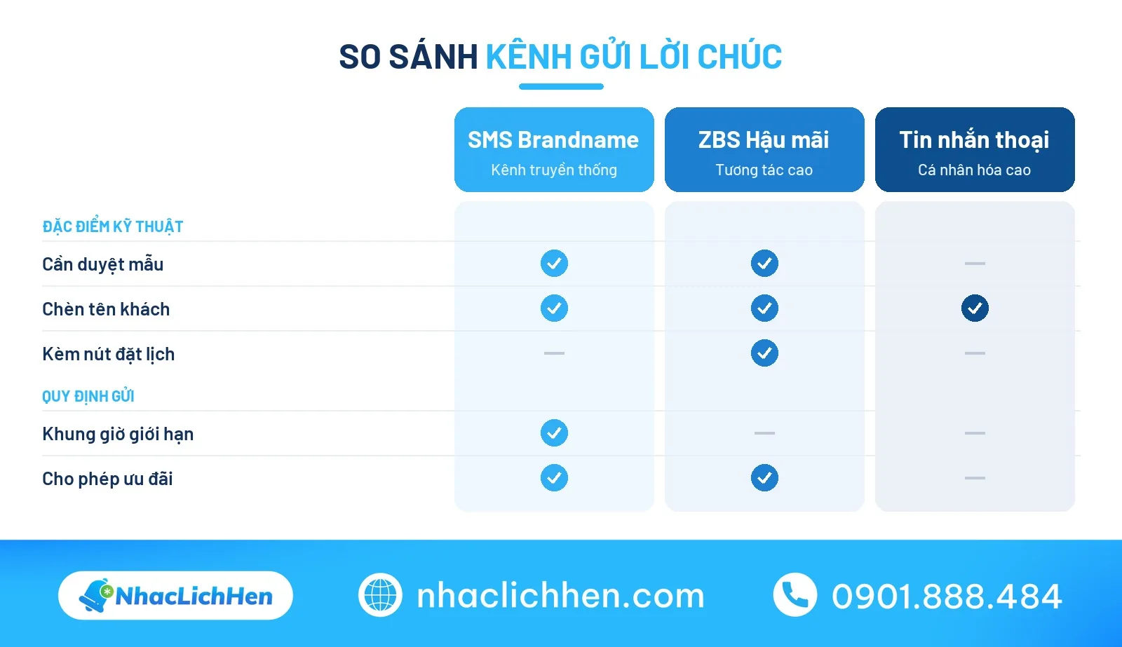 So sánh kênh gửi lời chúc đầu tháng cho khách hàng qua SMS và Zalo
