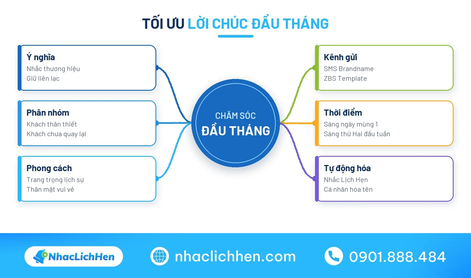 Sơ đồ tư duy gửi lời chúc đầu tháng cho khách hàng hiệu quả