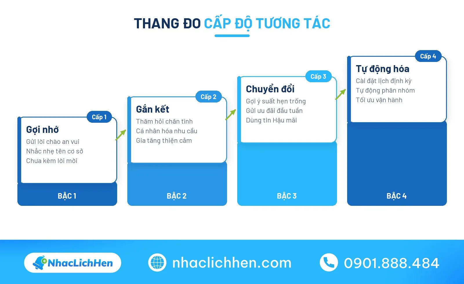Thang đo cấp độ tương tác từ lời chúc đầu tuần đến chuyển đổi lịch hẹn