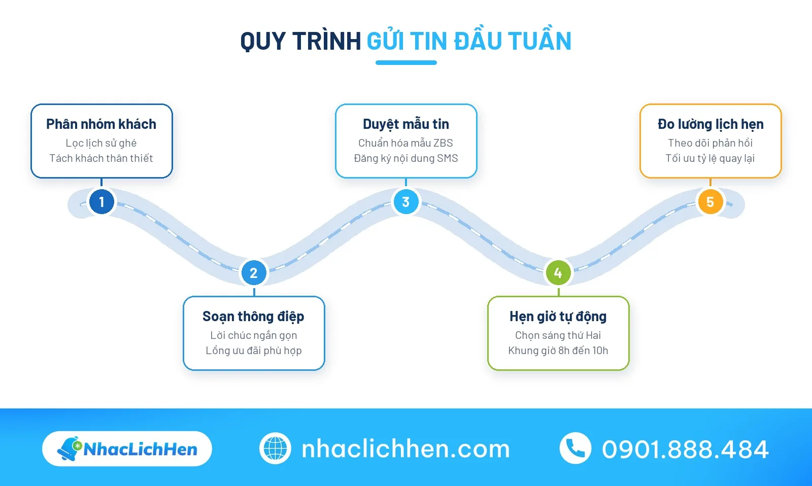 Quy trình 5 bước gửi lời chúc đầu tuần tự động cho khách hàng