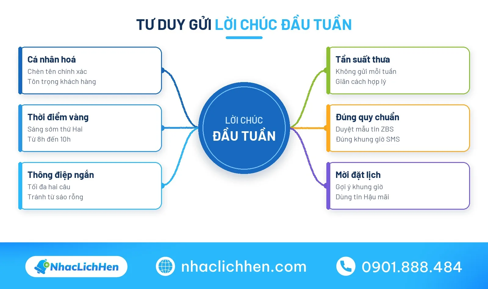 Sơ đồ tư duy xây dựng lời chúc đầu tuần tinh tế cho khách hàng