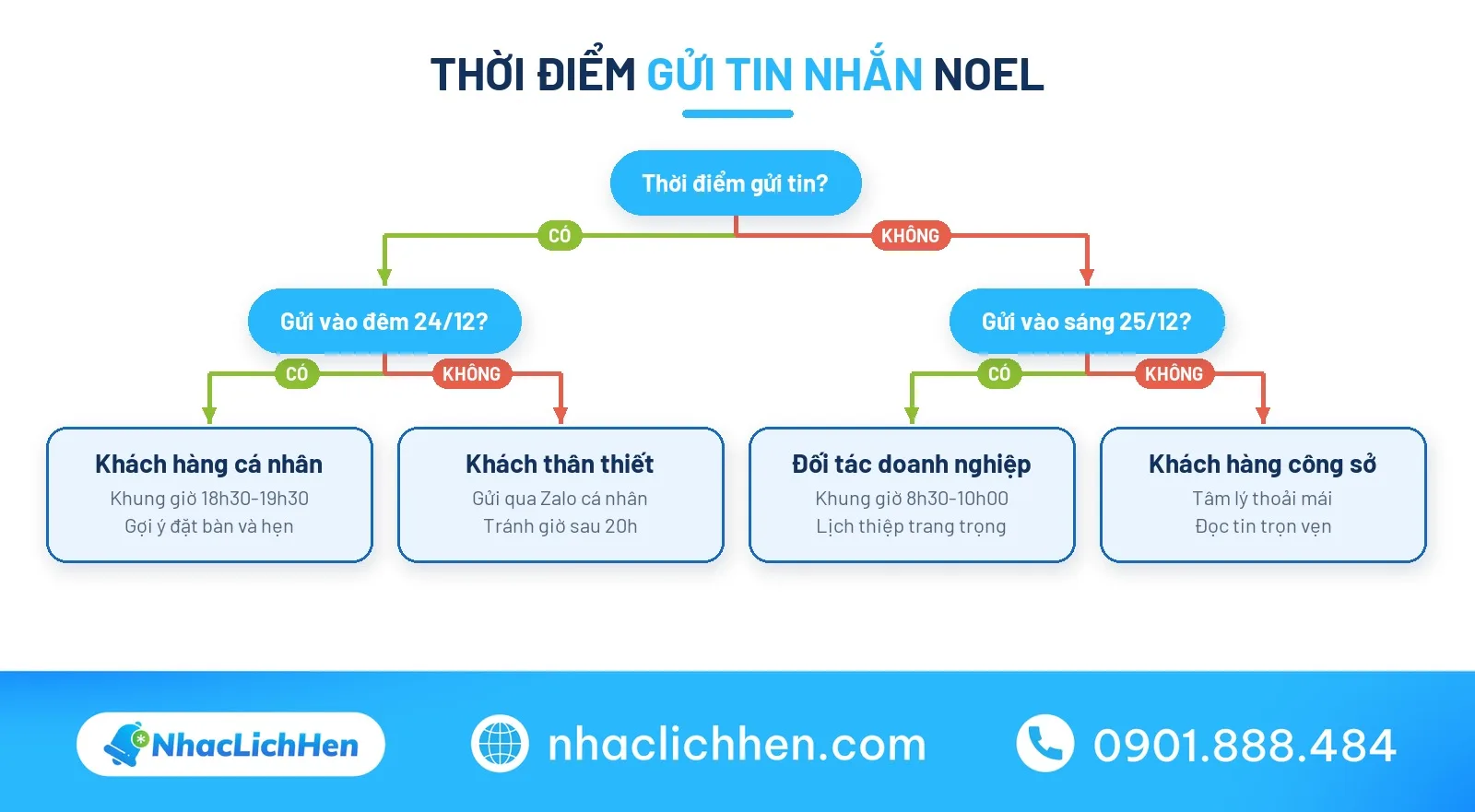 Sơ đồ quyết định thời điểm gửi lời chúc giáng sinh
