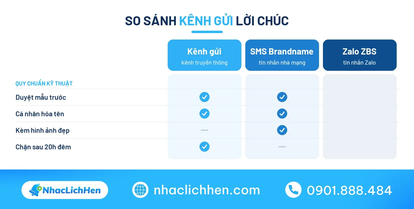So sánh kênh gửi lời chúc giáng sinh cho doanh nghiệp