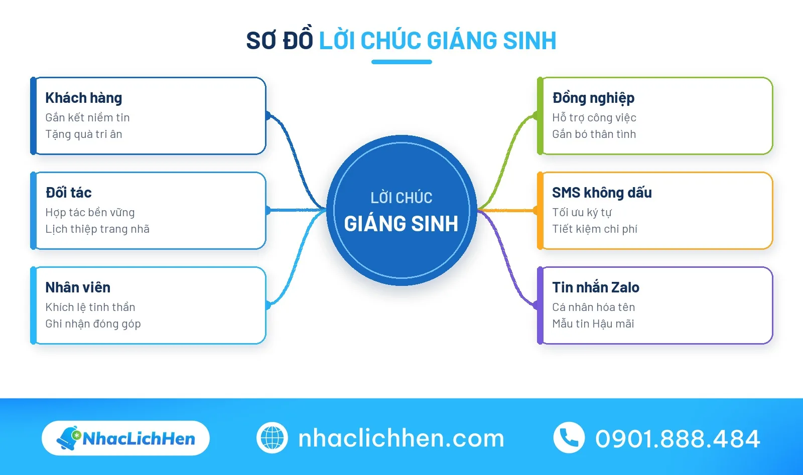 Sơ đồ tư duy xây dựng lời chúc giáng sinh cho cơ sở dịch vụ