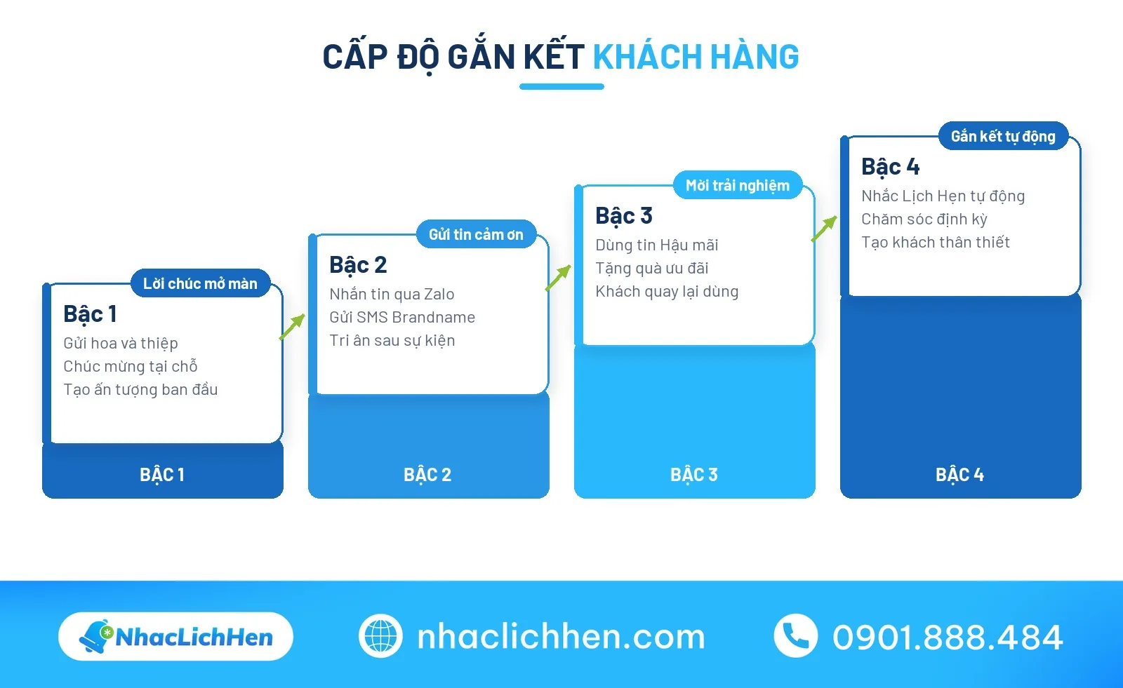 Bậc lời chúc khai trương
