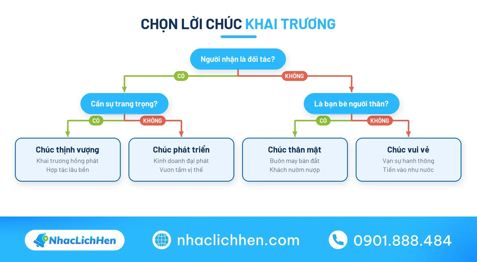 Sơ đồ lời chúc khai trương