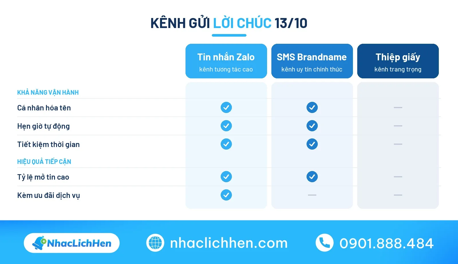 So sánh hình thức gửi lời chúc ngày Doanh nhân Việt Nam