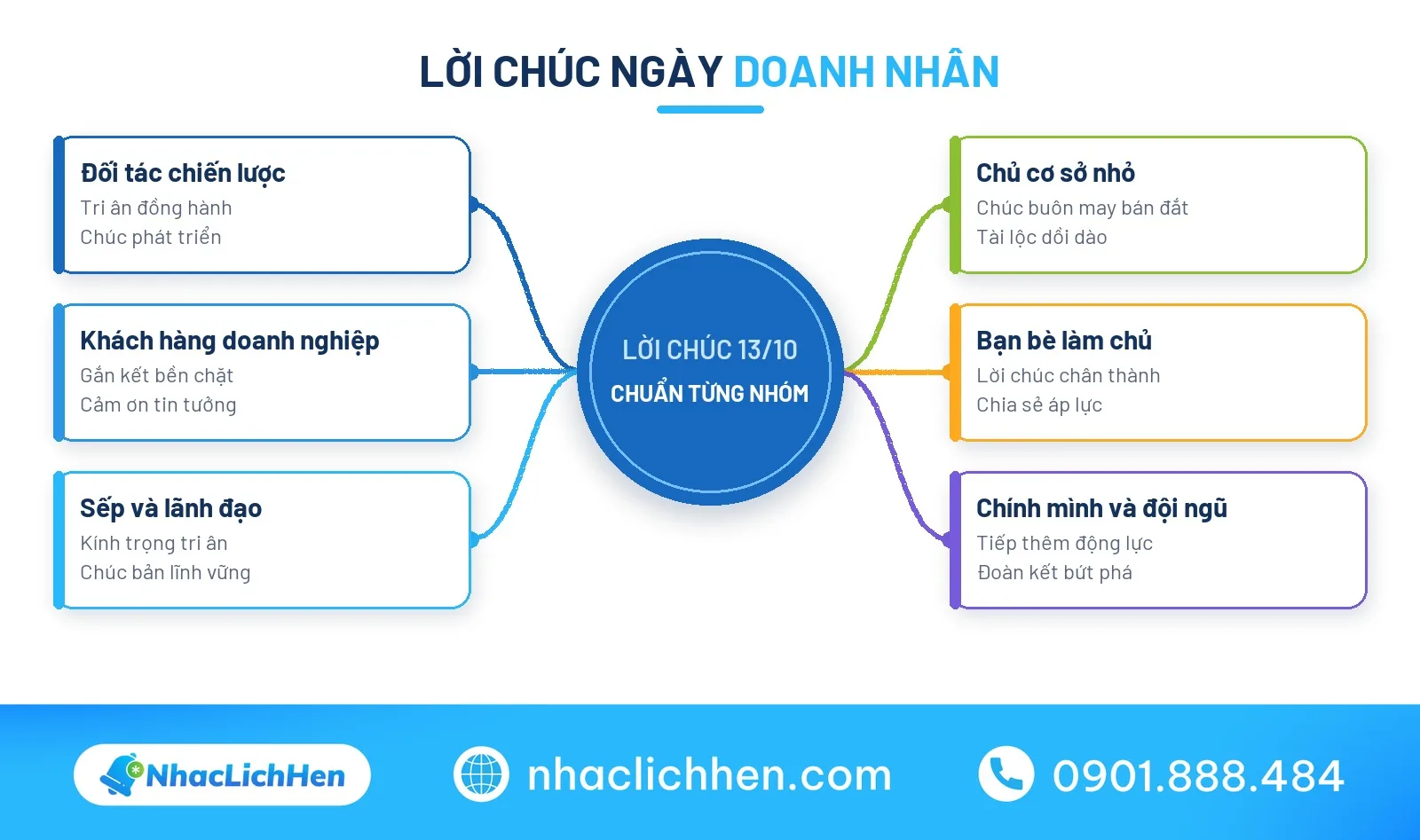 Sơ đồ tư duy lời chúc ngày Doanh nhân Việt Nam theo nhóm người nhận