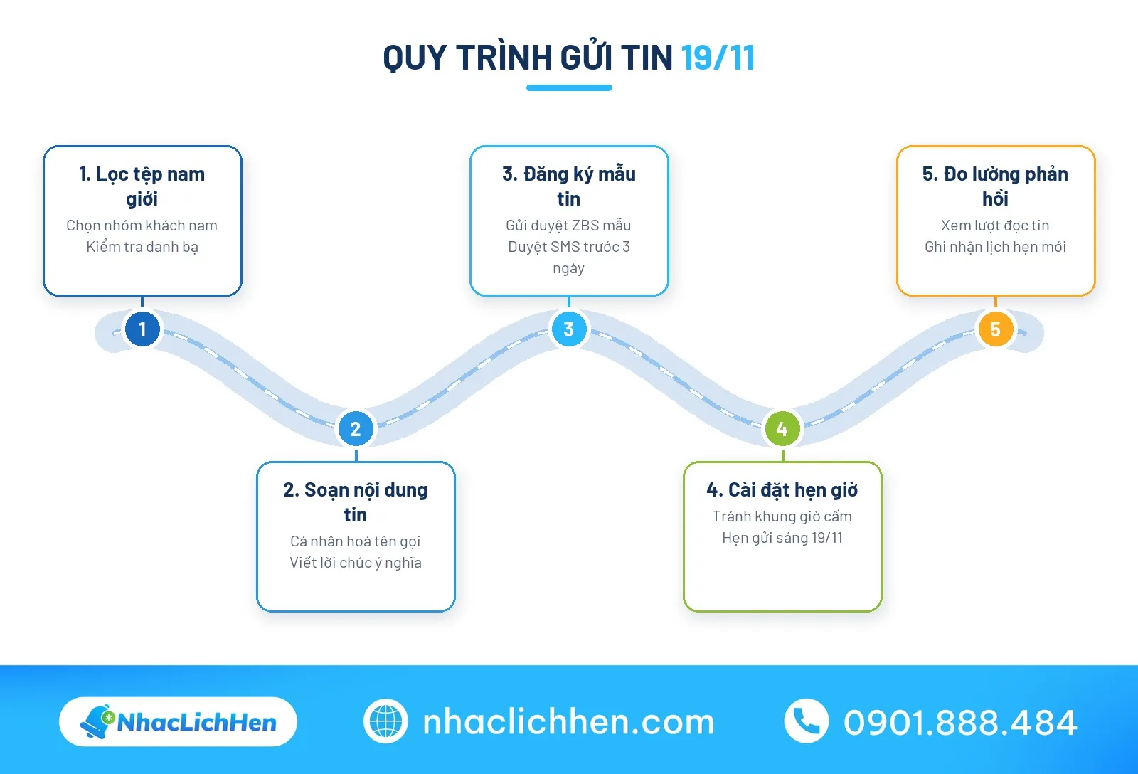 Quy trình gửi lời chúc ngày quốc tế đàn ông tự động