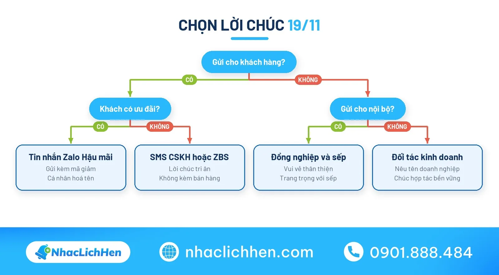 Sơ đồ lời chúc ngày quốc tế đàn ông theo đối tượng